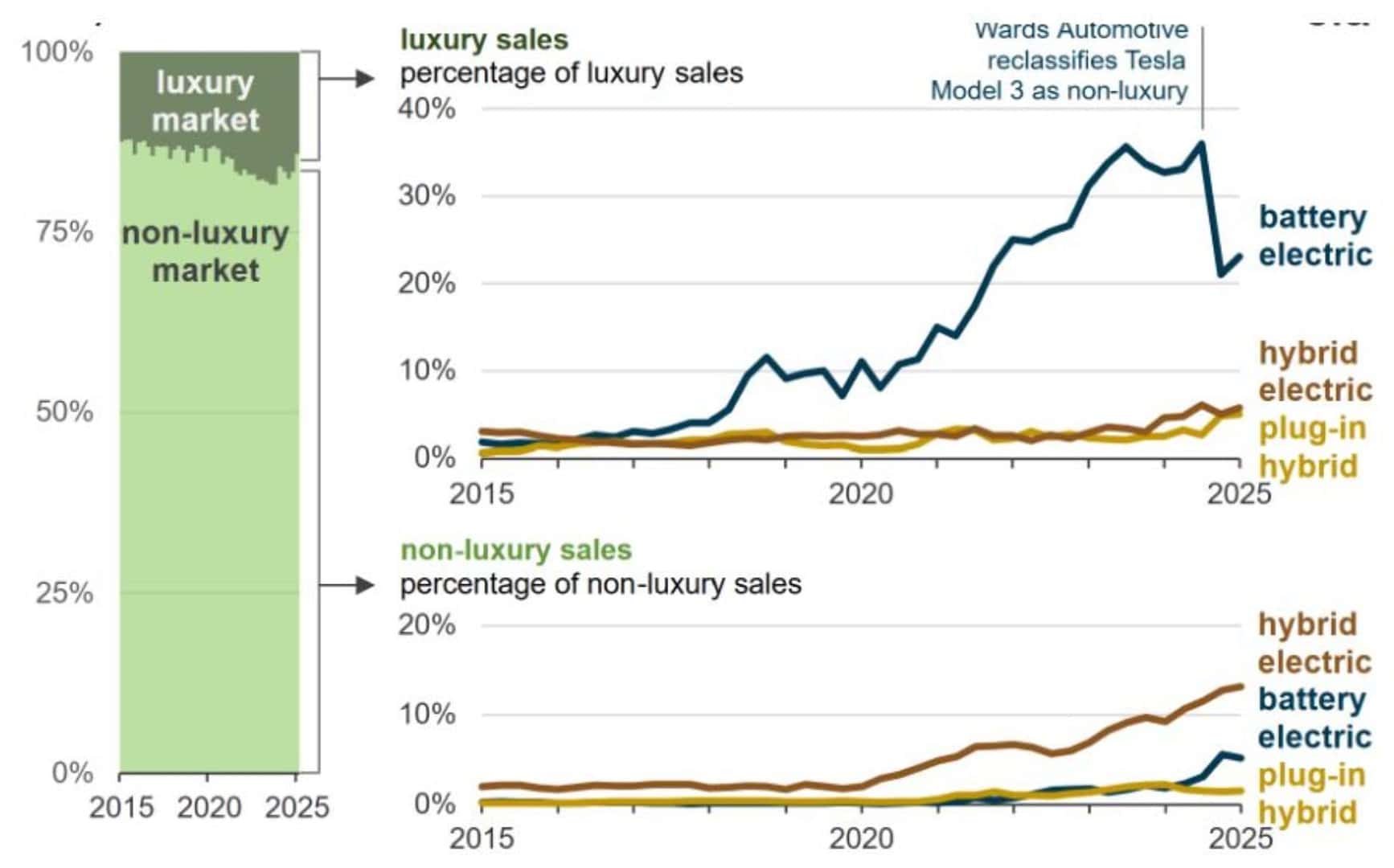 The Market Shares And Sales f Electric And Hybrid Vehicles