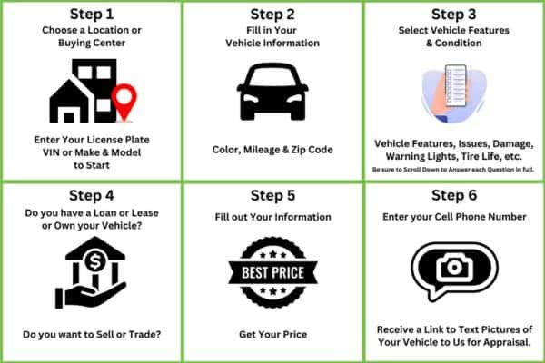 Vehicles to Cash Steps to Your Vehicle Price