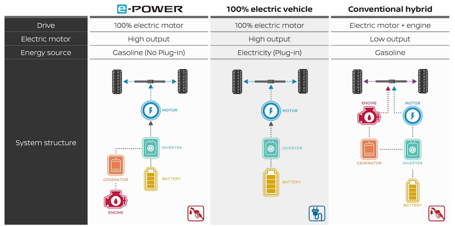 Nissan e-Power Technology