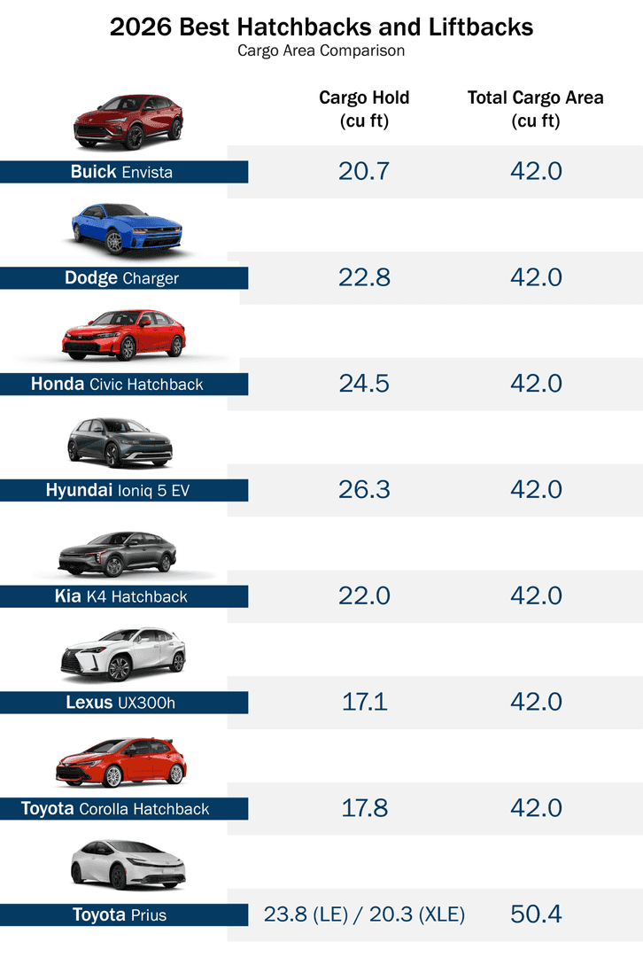 This table compares the specs of hatchbacks.