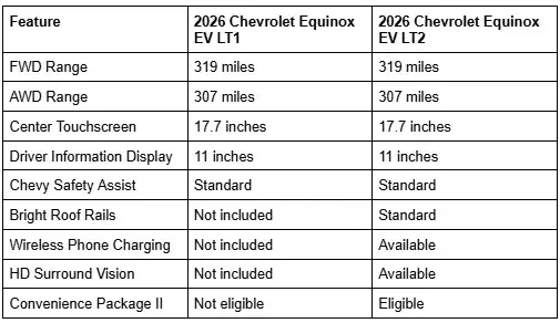 A comparison table between the 2026 Chevrolet Equinox EV LT1 and LT2