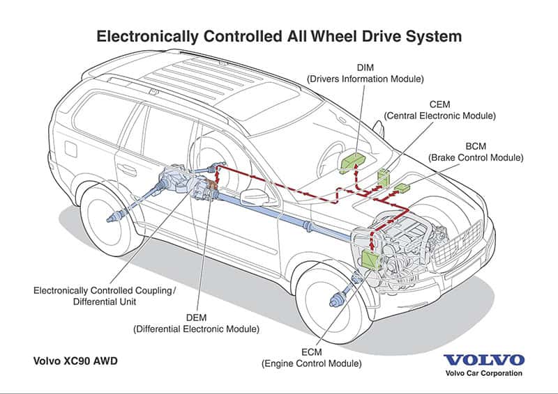Volvo All-wheel-drive diagram
