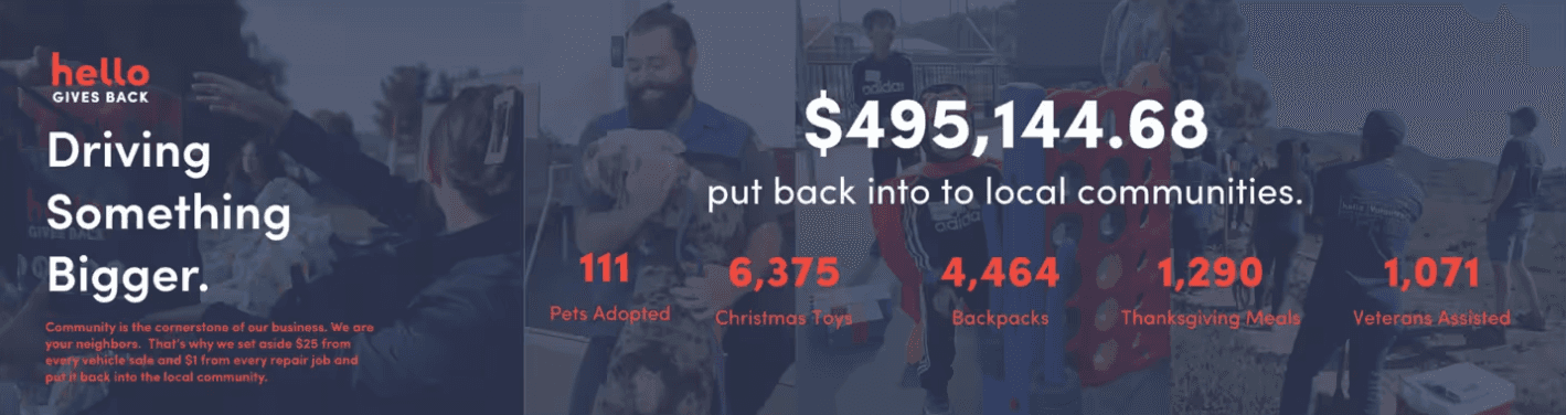 Hello Gives Back: $495,144.68 put back into local communities: 111 pets adopted, 6,375 Christmas toys, 4,464 backpacks, 1,290 Thanksgiving meals, 1,071 veterans assisted.
