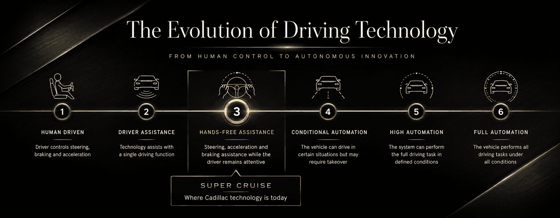 Evolution of Driving Technology from human-driven vehicles to full automation