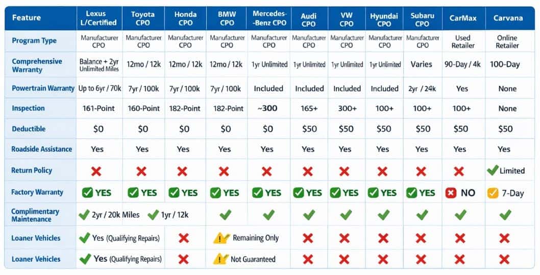 Lexus L Certified vs other certified pre-owned programs comparison chart showing warranty, inspection, maintenance, and benefits