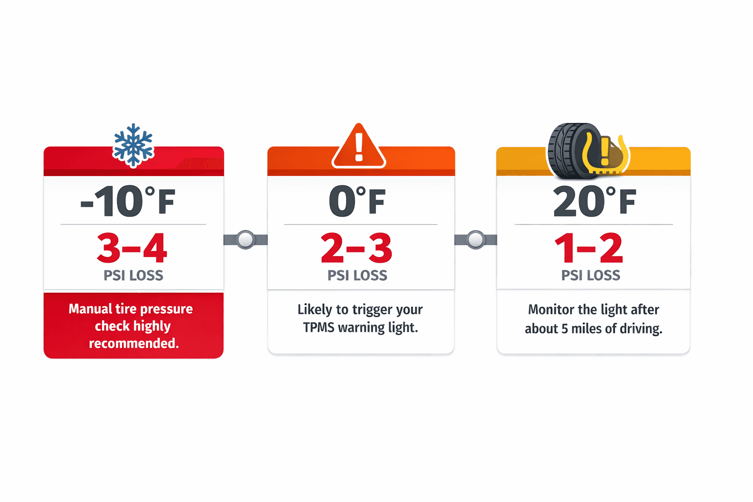 TPMS Tire pressure graphic