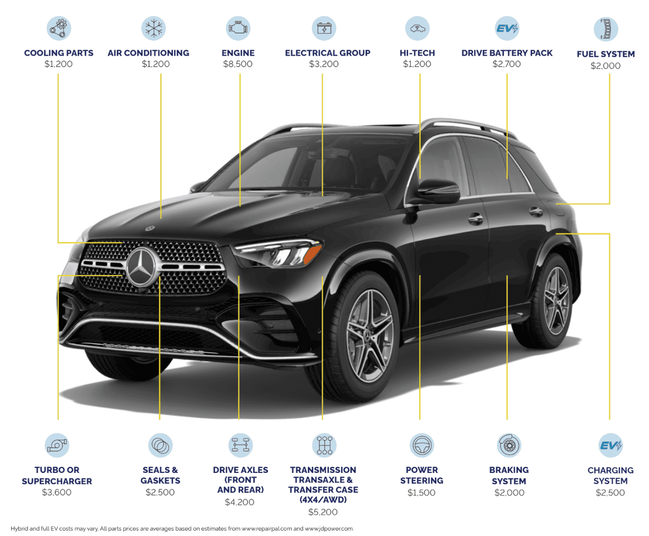Mercedes-Benz Average Repair Costs