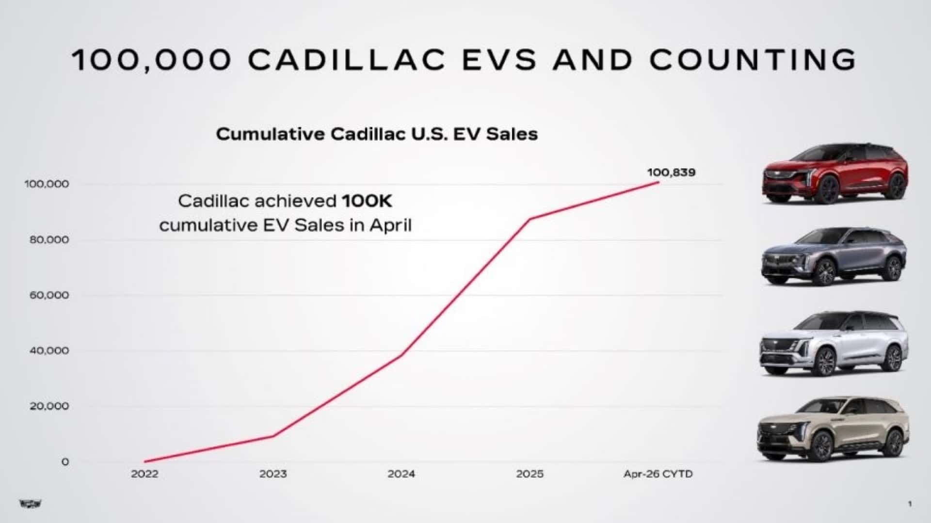 One Hundred Thousand Electric Vehicle Sales Chart