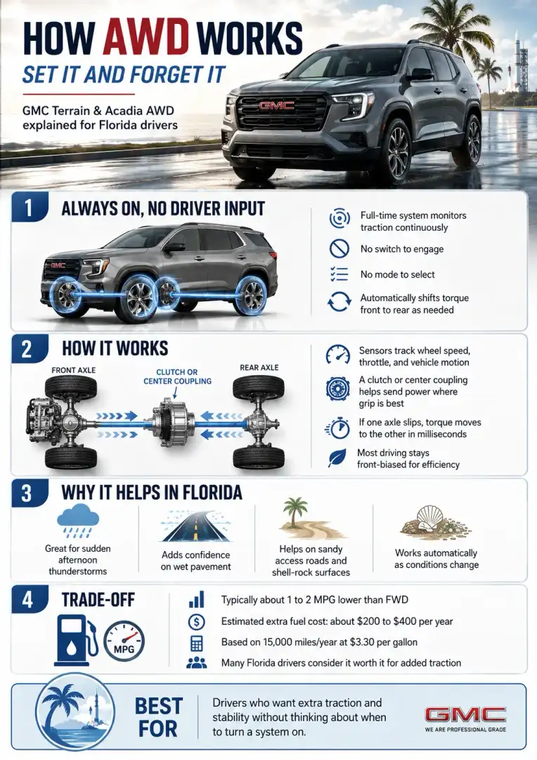 How AWD works for Florida drivers