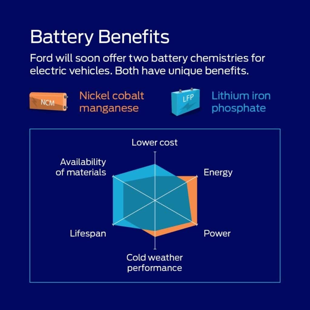 Battery Benefit of Ford EV Vehicles